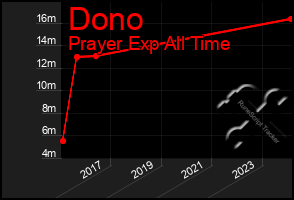 Total Graph of Dono