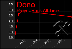 Total Graph of Dono