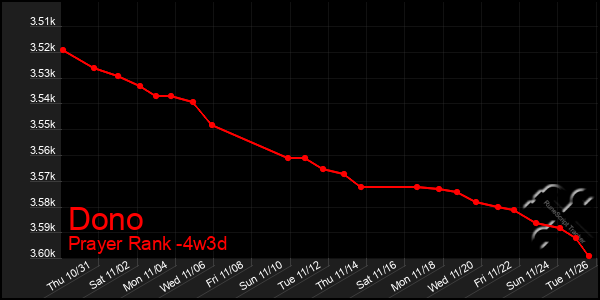 Last 31 Days Graph of Dono