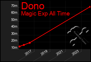 Total Graph of Dono