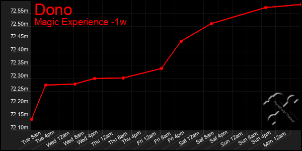 Last 7 Days Graph of Dono