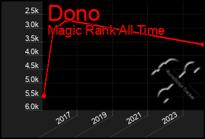 Total Graph of Dono