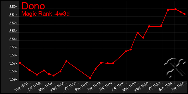 Last 31 Days Graph of Dono