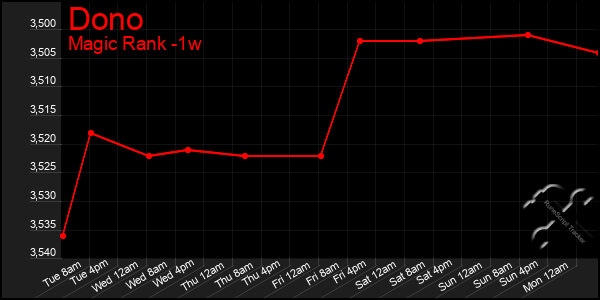 Last 7 Days Graph of Dono