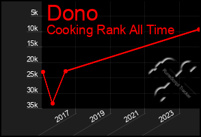 Total Graph of Dono