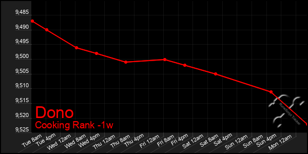 Last 7 Days Graph of Dono