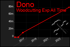 Total Graph of Dono