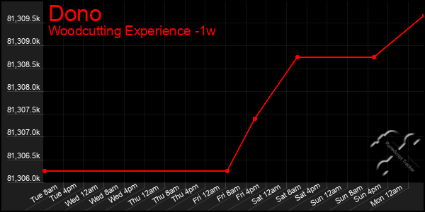 Last 7 Days Graph of Dono