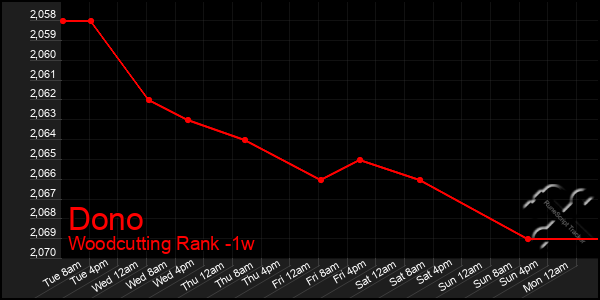 Last 7 Days Graph of Dono