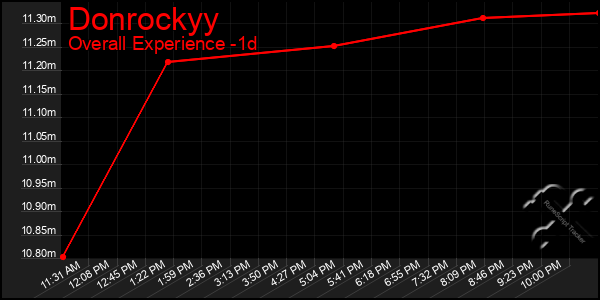 Last 24 Hours Graph of Donrockyy