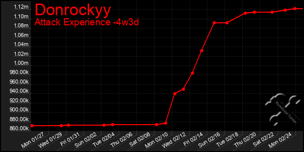 Last 31 Days Graph of Donrockyy