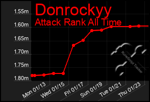 Total Graph of Donrockyy