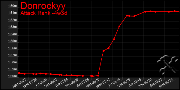 Last 31 Days Graph of Donrockyy