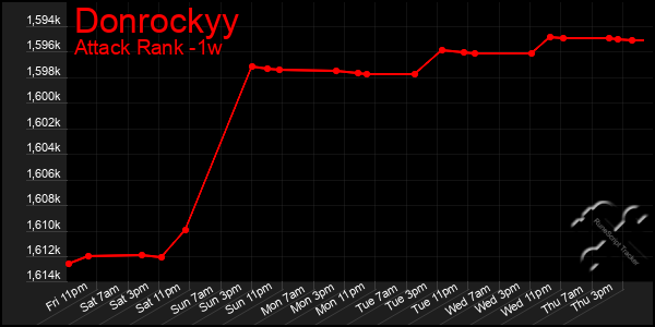 Last 7 Days Graph of Donrockyy