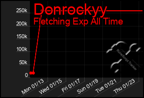 Total Graph of Donrockyy