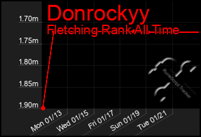 Total Graph of Donrockyy