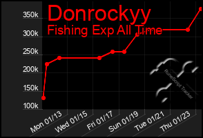 Total Graph of Donrockyy