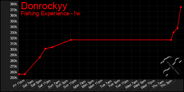 Last 7 Days Graph of Donrockyy