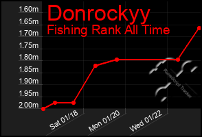 Total Graph of Donrockyy