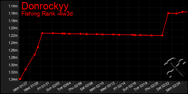 Last 31 Days Graph of Donrockyy