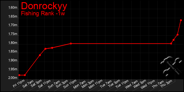 Last 7 Days Graph of Donrockyy