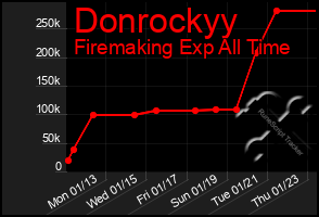 Total Graph of Donrockyy