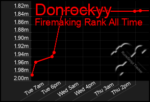 Total Graph of Donrockyy