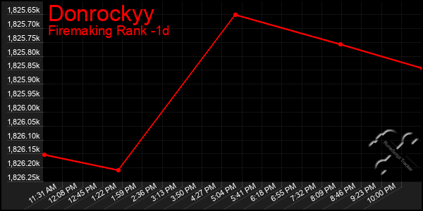 Last 24 Hours Graph of Donrockyy