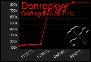 Total Graph of Donrockyy