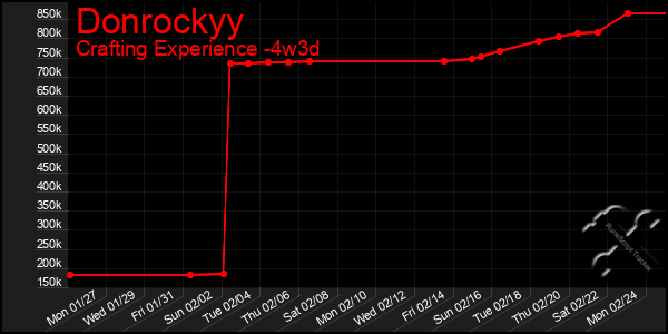 Last 31 Days Graph of Donrockyy