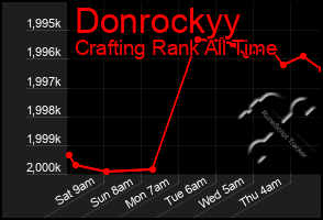 Total Graph of Donrockyy