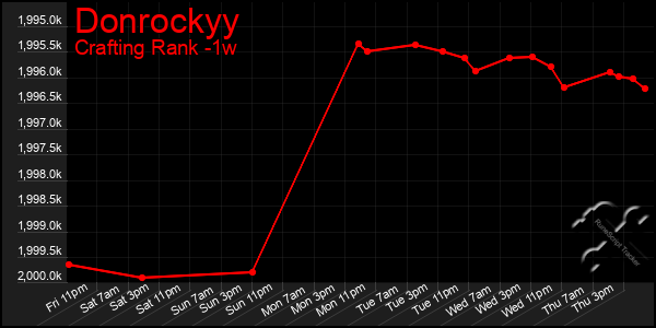 Last 7 Days Graph of Donrockyy