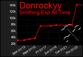 Total Graph of Donrockyy