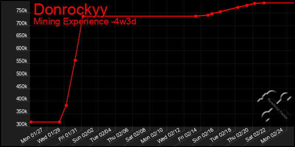 Last 31 Days Graph of Donrockyy