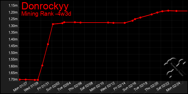 Last 31 Days Graph of Donrockyy