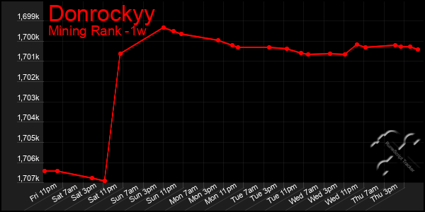 Last 7 Days Graph of Donrockyy