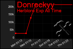 Total Graph of Donrockyy