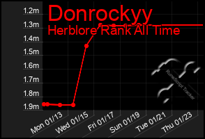 Total Graph of Donrockyy