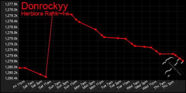 Last 7 Days Graph of Donrockyy