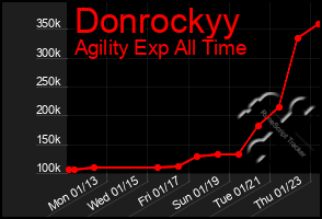 Total Graph of Donrockyy