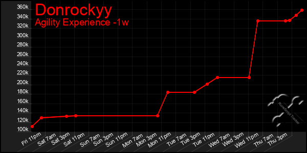 Last 7 Days Graph of Donrockyy