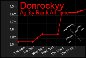 Total Graph of Donrockyy