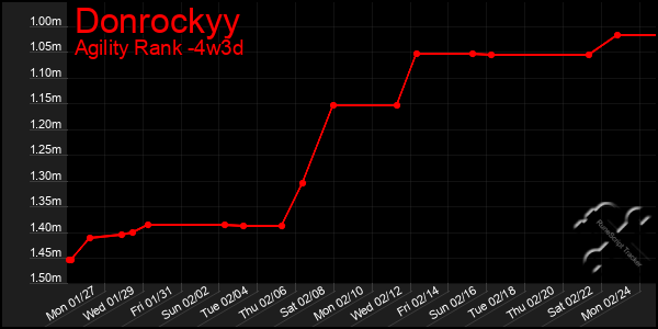 Last 31 Days Graph of Donrockyy