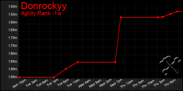 Last 7 Days Graph of Donrockyy