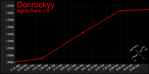 Last 24 Hours Graph of Donrockyy