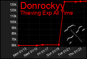 Total Graph of Donrockyy