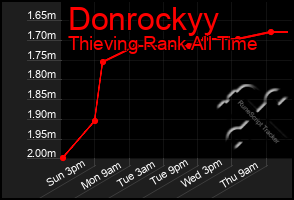 Total Graph of Donrockyy