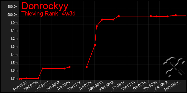 Last 31 Days Graph of Donrockyy