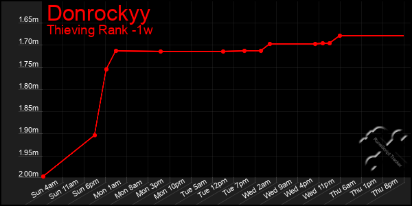 Last 7 Days Graph of Donrockyy