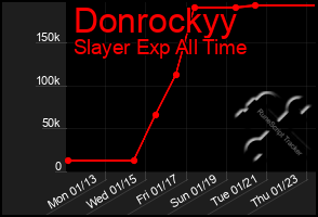 Total Graph of Donrockyy